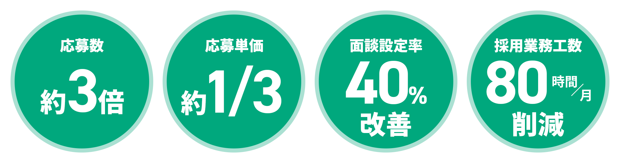 応募数約3倍、応募単価約1/3、面談設定率40%改善、採用業務工数80時間/月削減