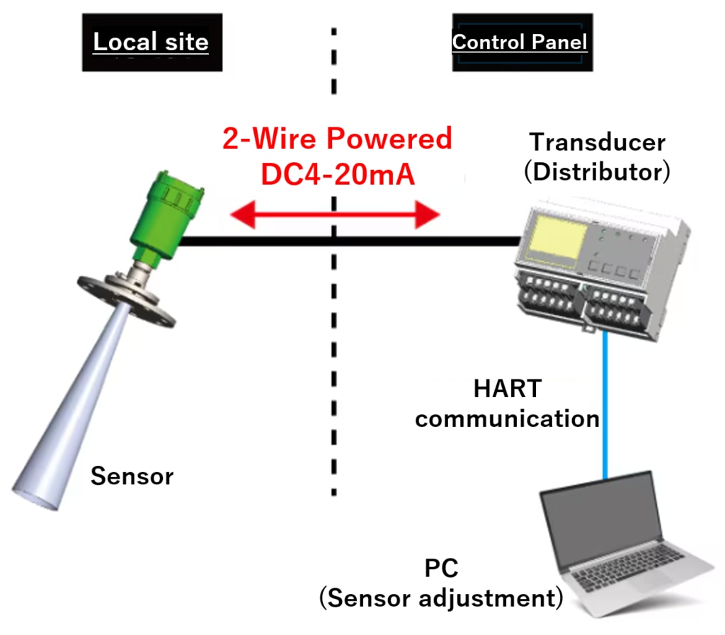 Radar configuration