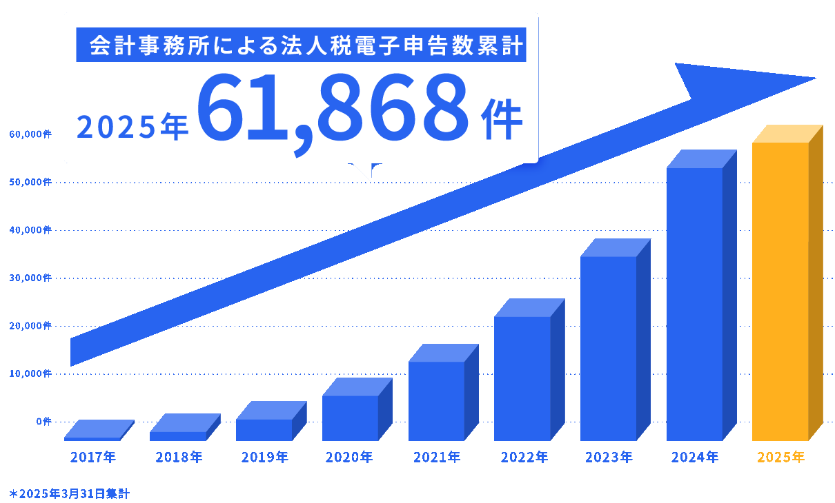 会計事務所による法人税電子申告数累計グラフ