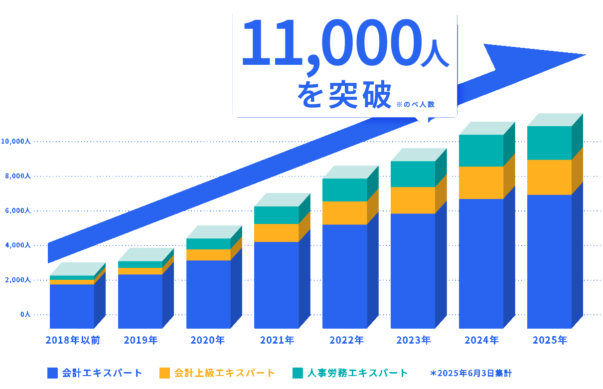 freeeプロダクトのべ有資格者数推移