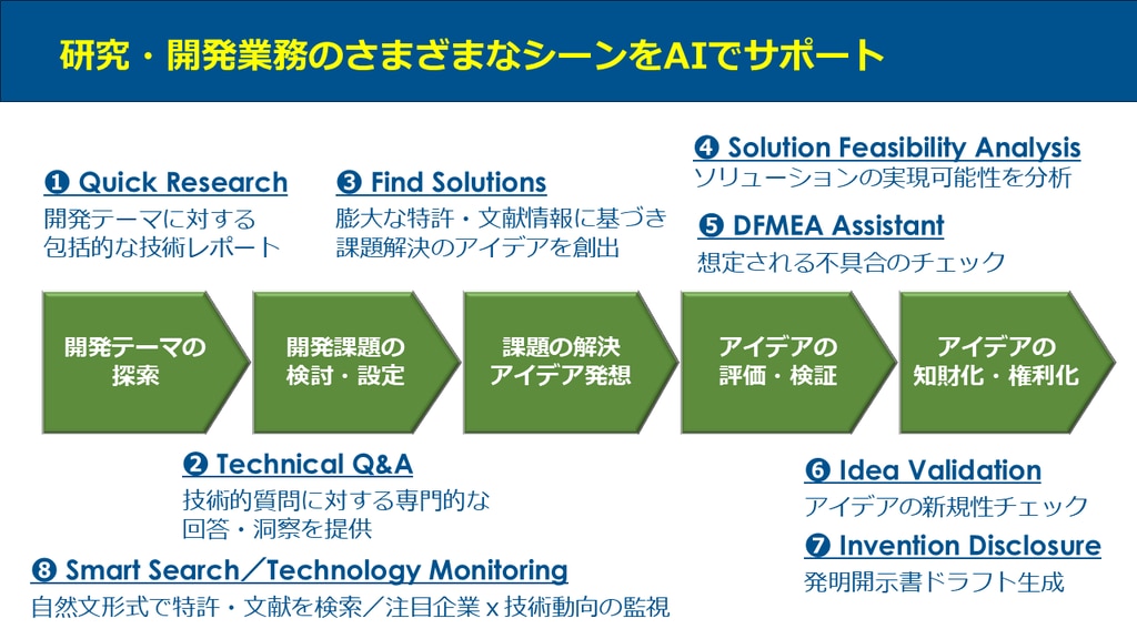 R&DワークフローとPatsnap Eurekaの機能