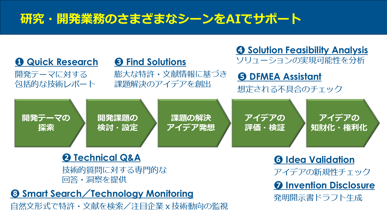R&DのワークフローとEureka R&D