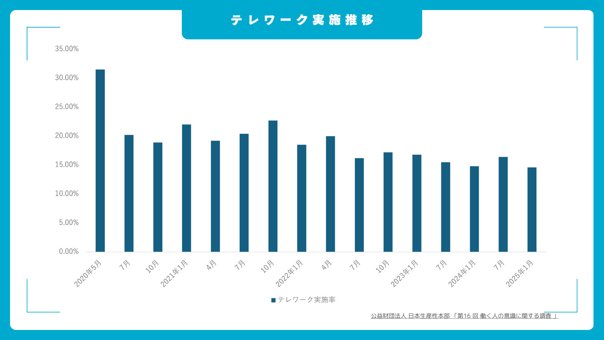 テレワークの推移