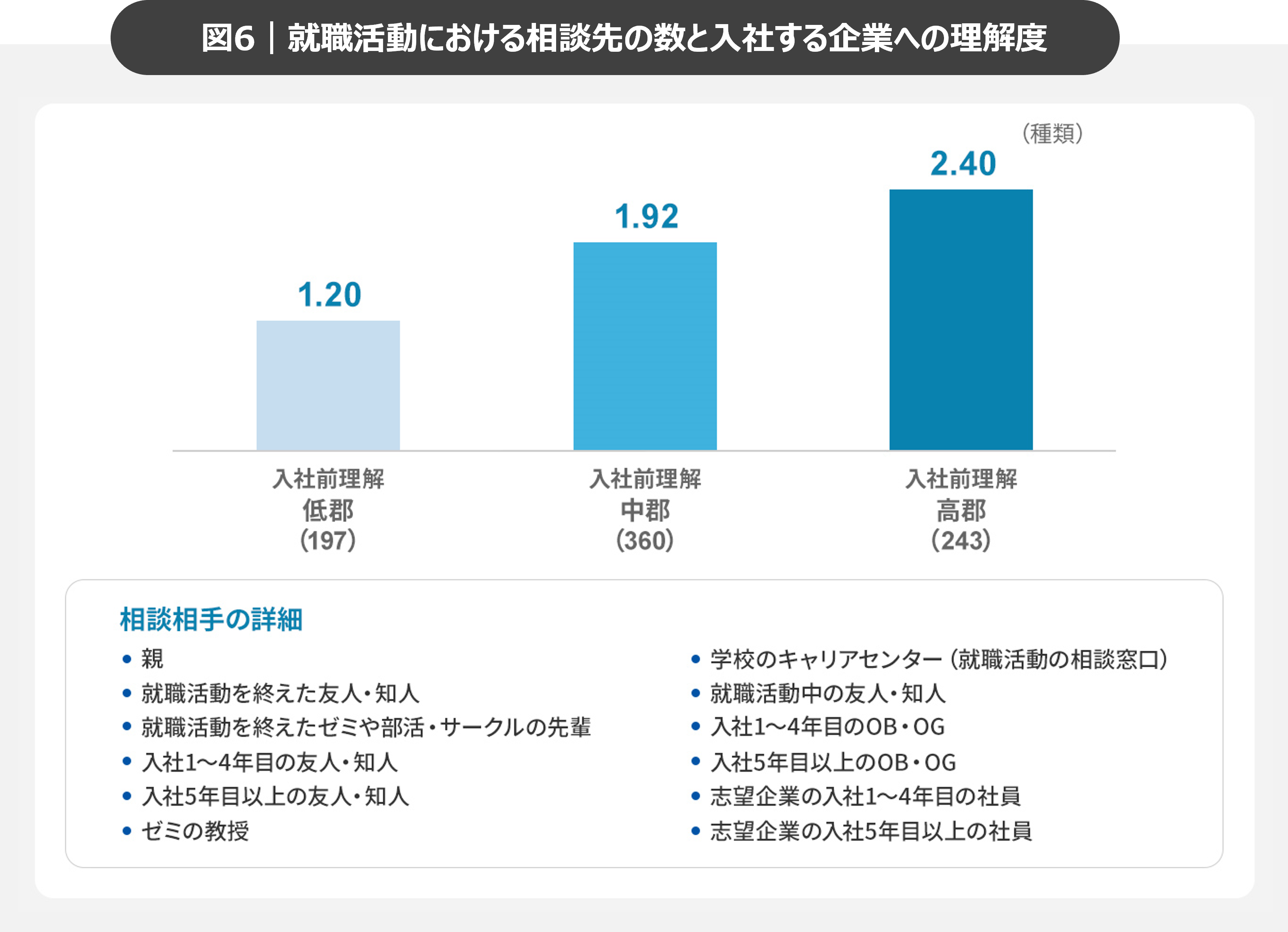 図6：就職活動における相談先の数と企業理解度の関係_早期離職の理由を考える