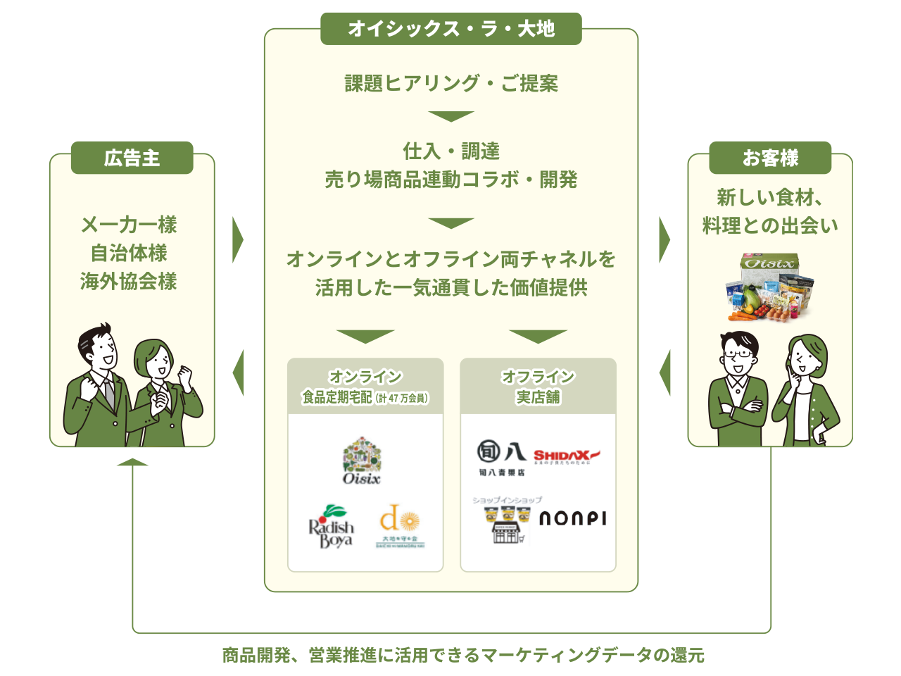 リテールメディア広告ソリューションの全体像イメージ