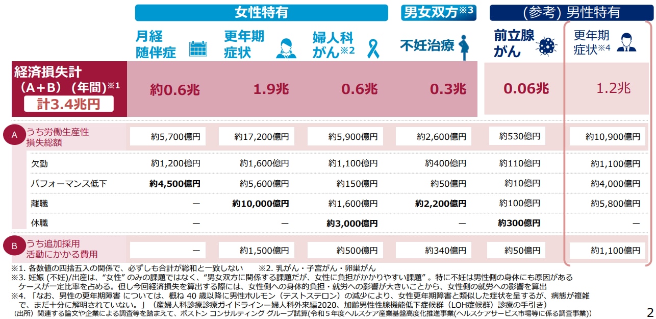 女性特有の健康課題による社会全体の経済損失（試算）