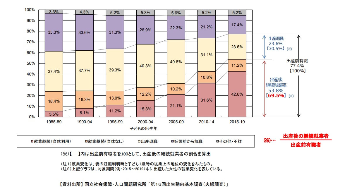 第1子出産前後における女性の継続就業率
