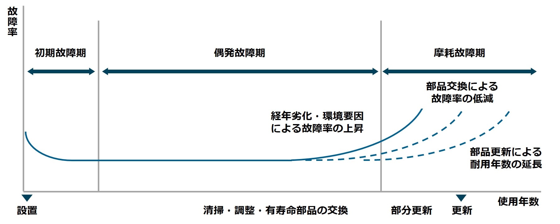 老朽化によるIT機器の不具合や故障が起こる可能性がある