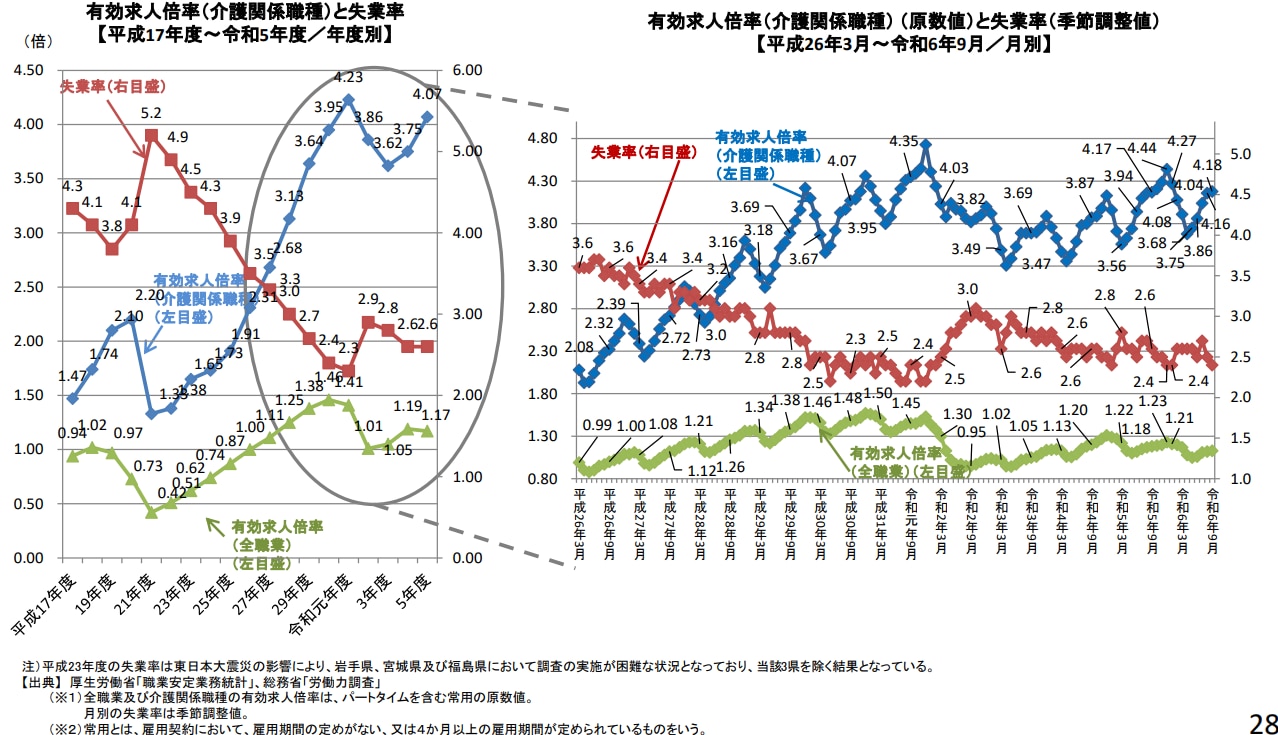 介護関係職種における有効求人倍率の推移