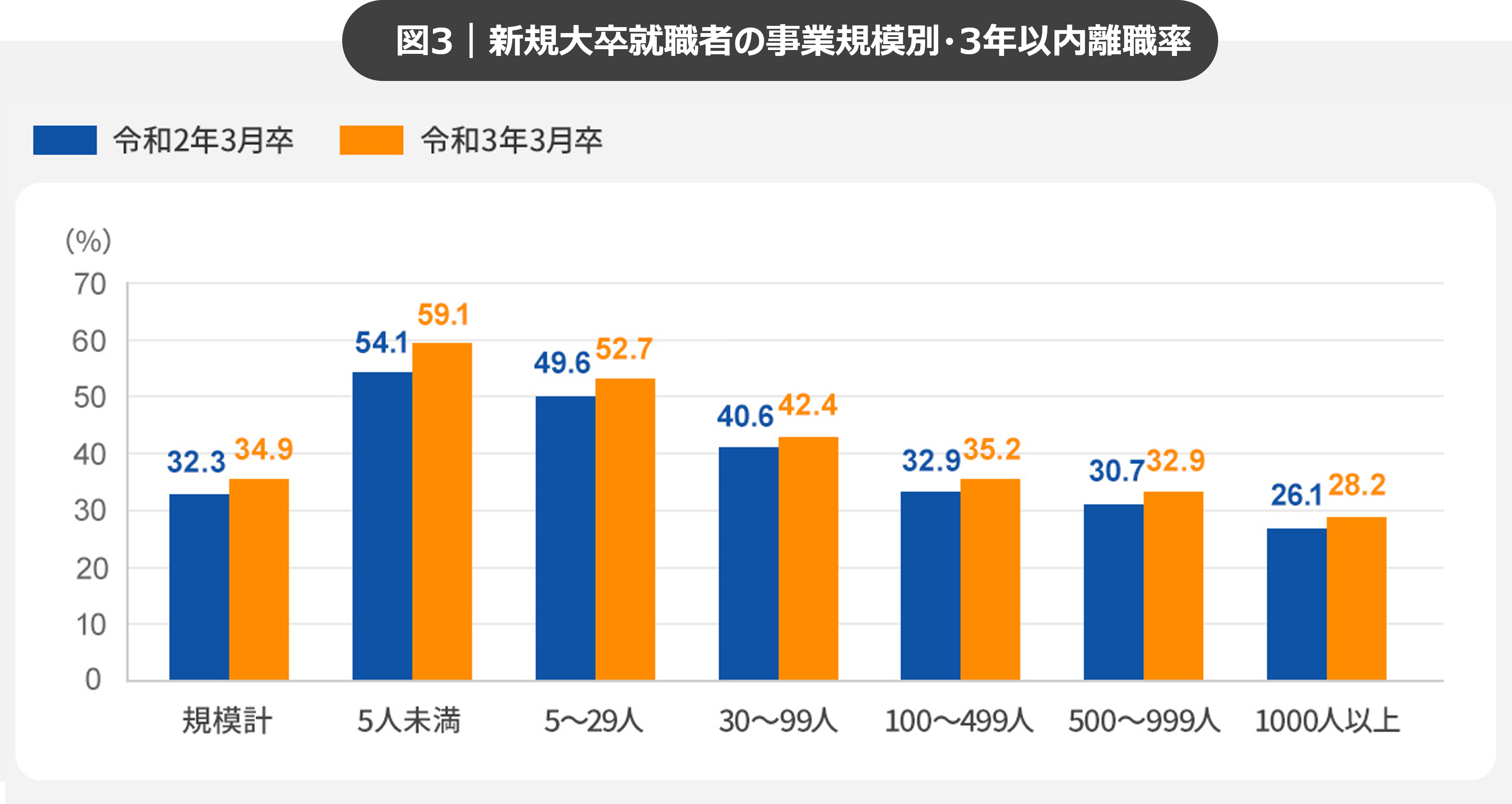 図3：新規大卒就職者の事業所規模別就職後3年以内の離職率_早期離職の理由を考える（厚生労働省のデータより）
