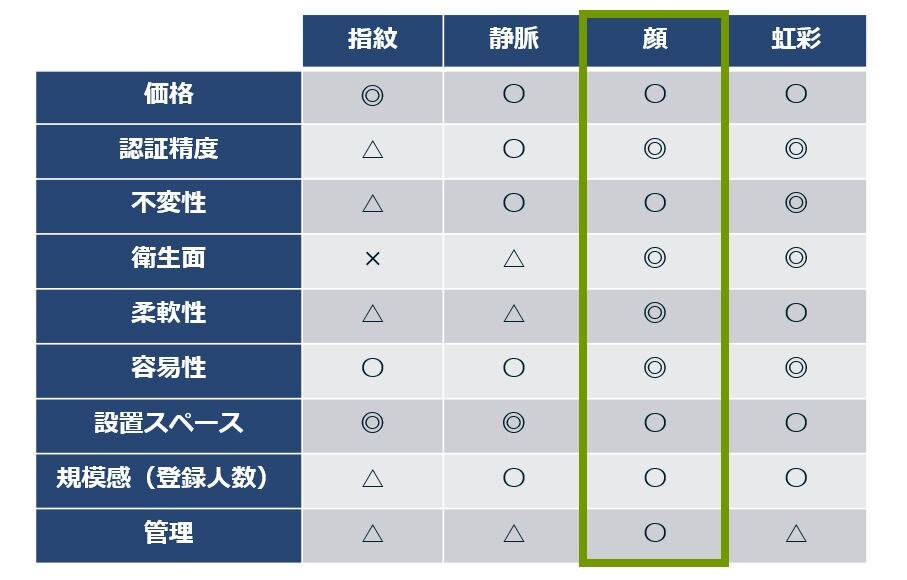 顔認証システムとその他生体認証の比較