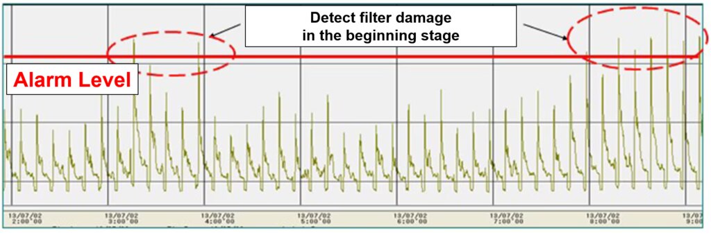Trend chart for dust leak