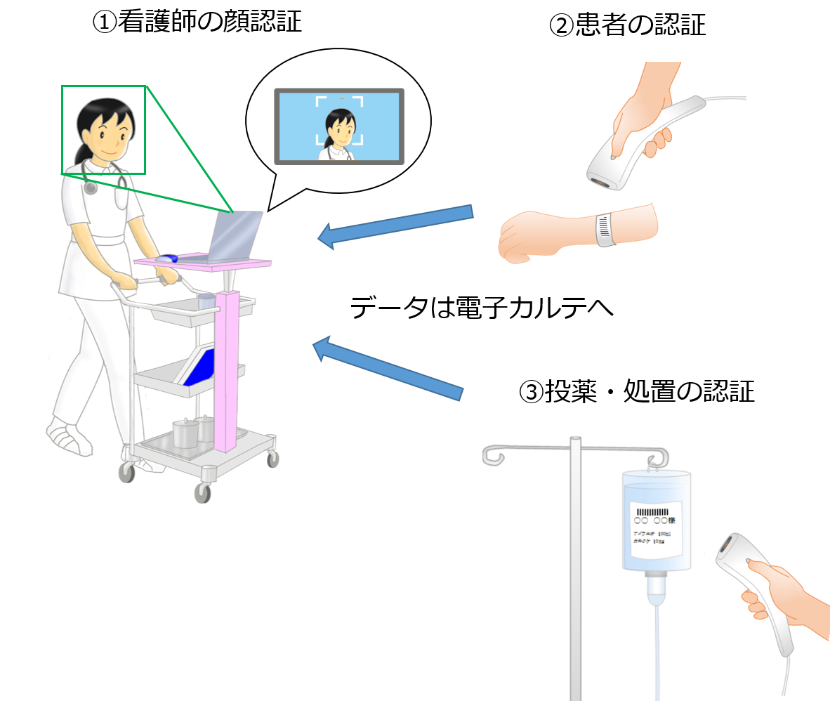 電子カルテとの連携