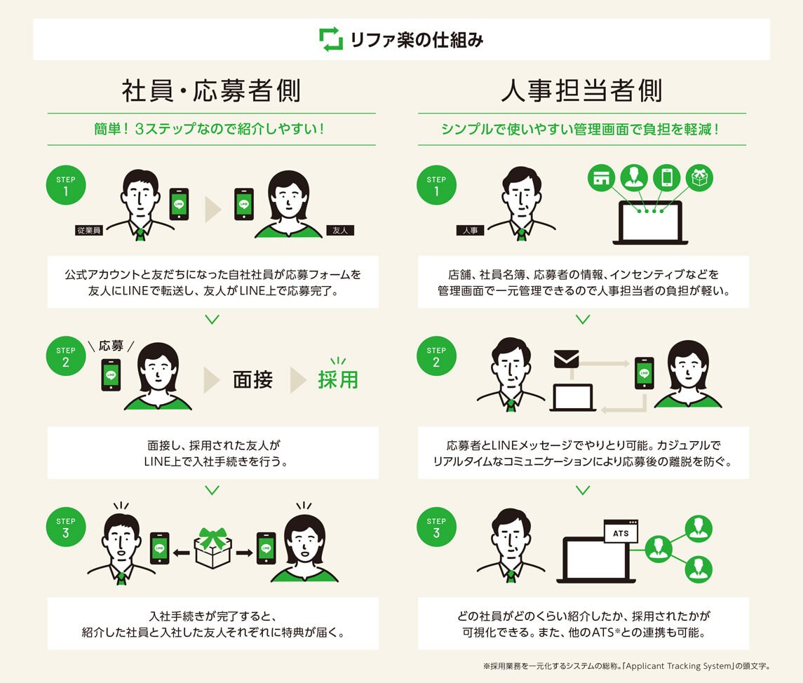 リファ楽の仕組み