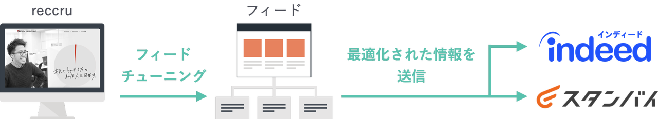 reccru フィールドチューニング フィード 最適化された情報を送信　indeed スタンバイ
