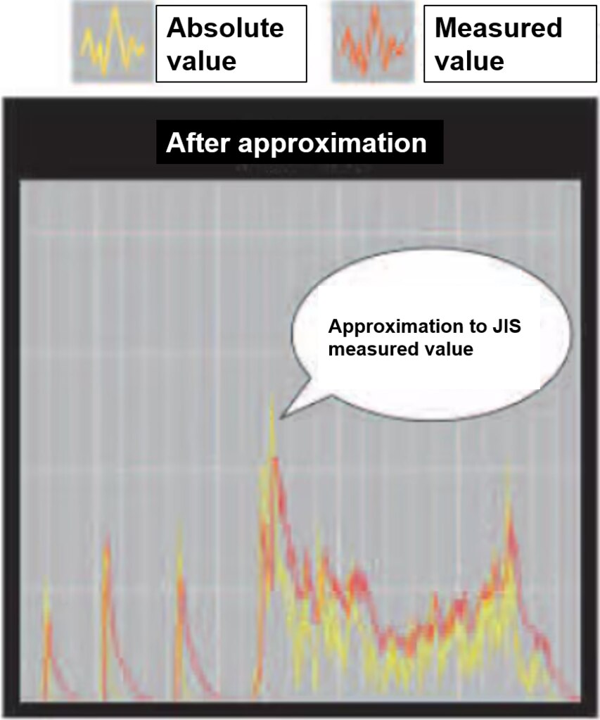 trand chart for dust concentration approximation