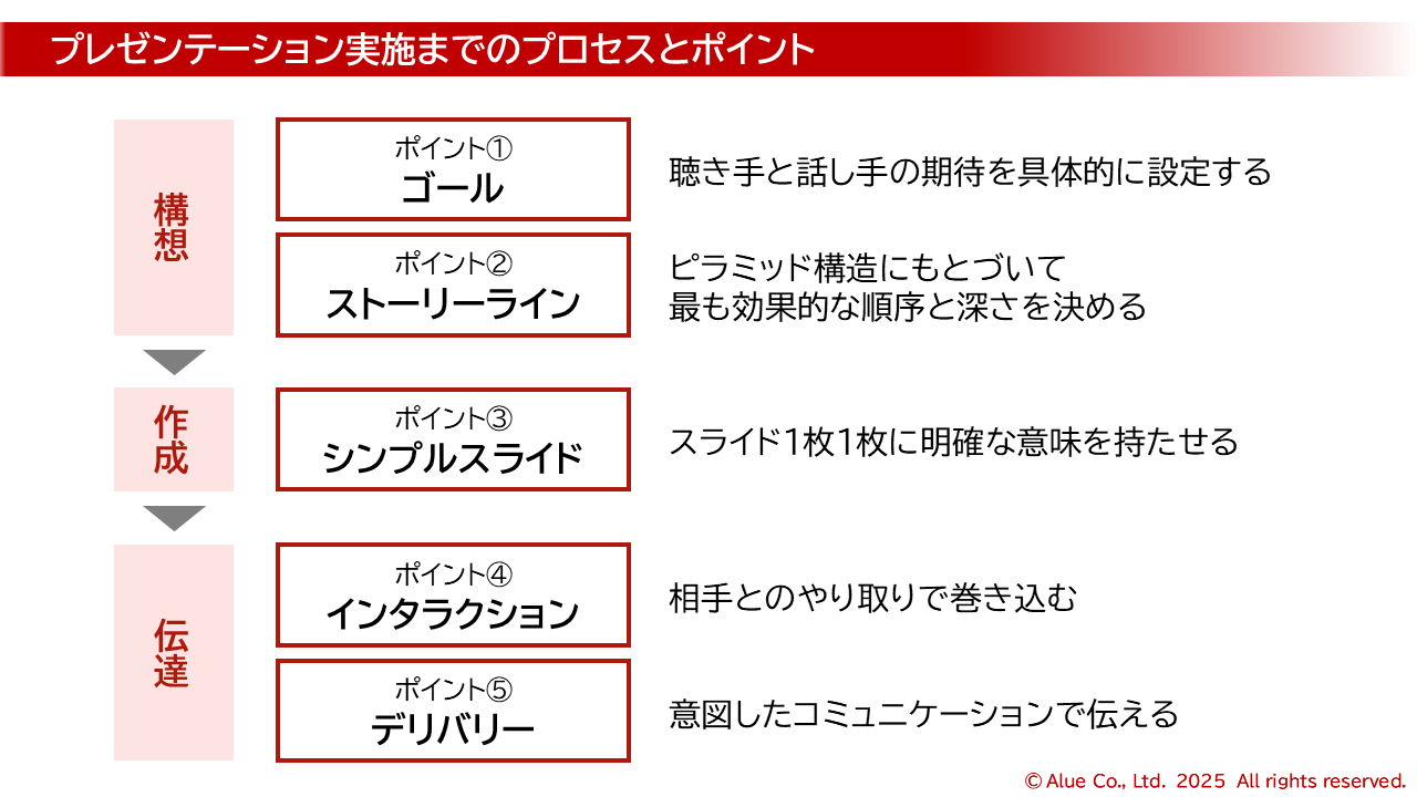 プロセスとポイント