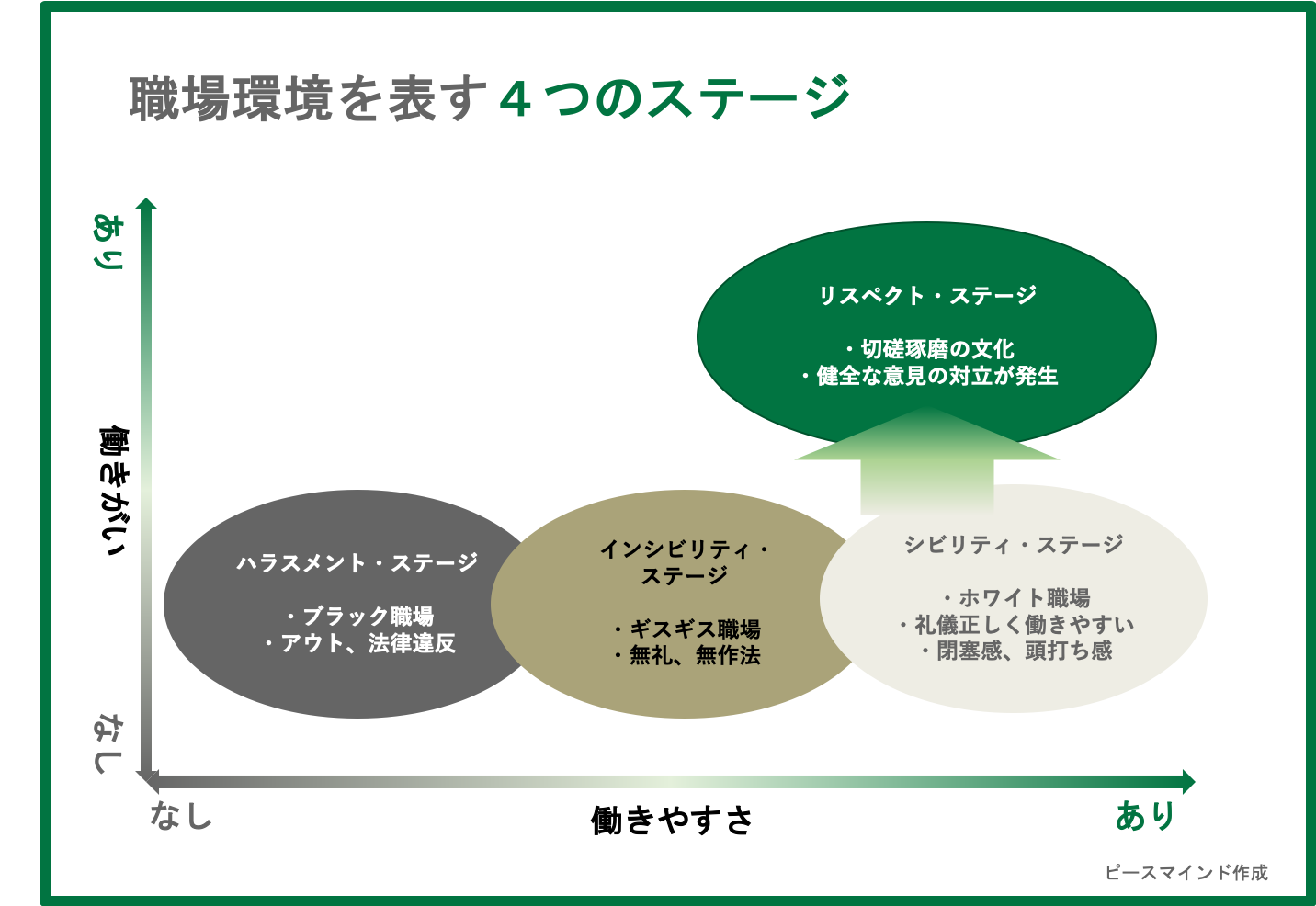  職場環境を表す4つのステージ