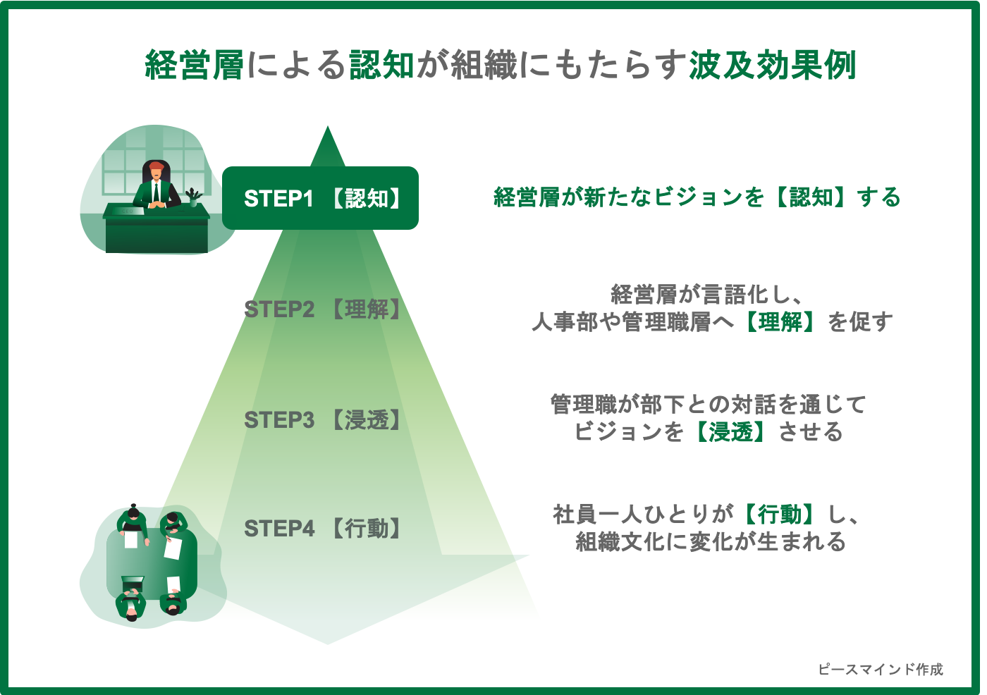 経営層による認知が組織にもたらす波及効果例