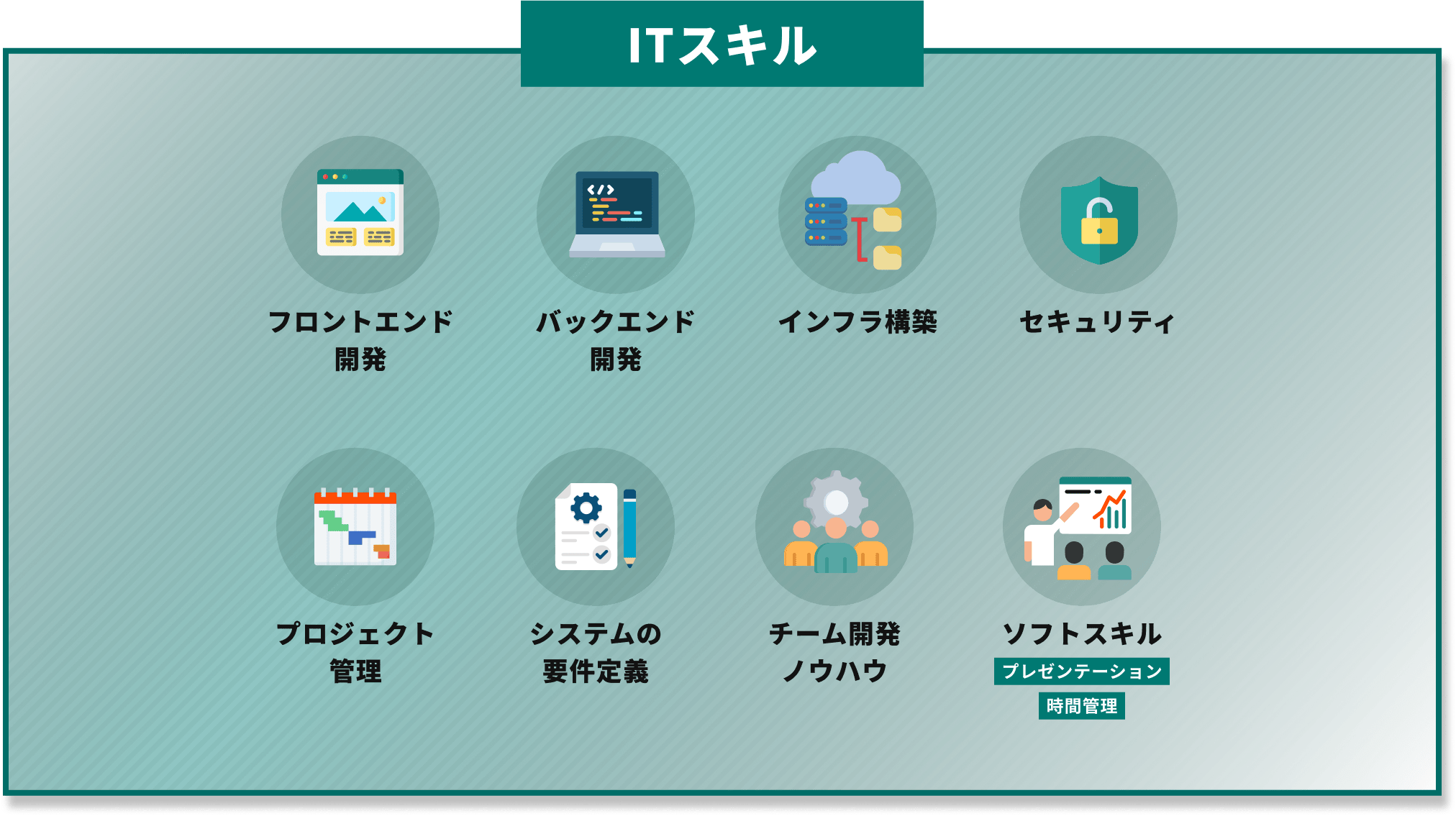 フロントエンド開発  バックエンド開発  インフラ構築  セキュリティ  プロジェクト管理  システムの要件定義  チーム開発ノウハウ  ソフトスキル  プレゼンテーション  時間管理