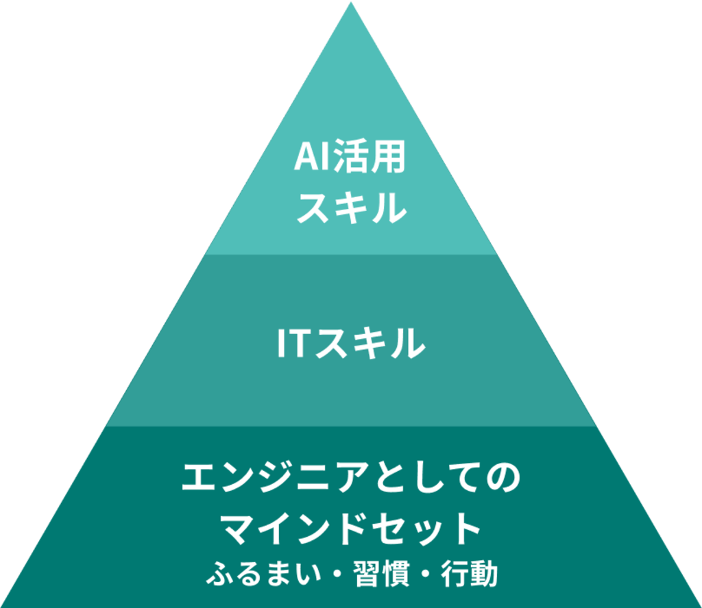 AI活用スキル ITスキル エンジニアとしてのマインドセット(ふるまい・習慣・行動)