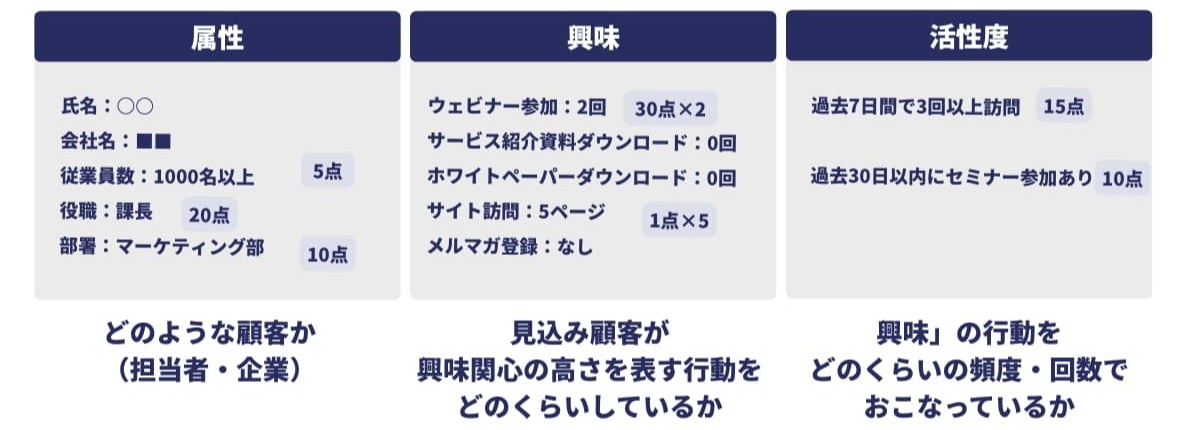 スコアリングの評価軸