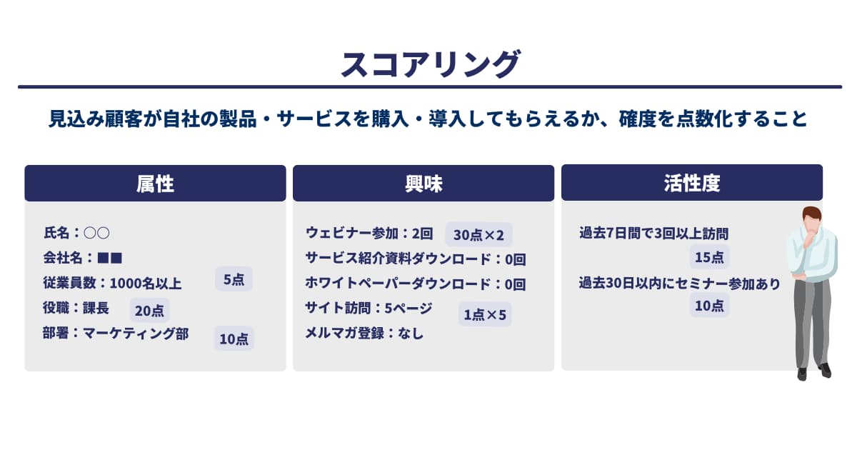 スコアリングとは