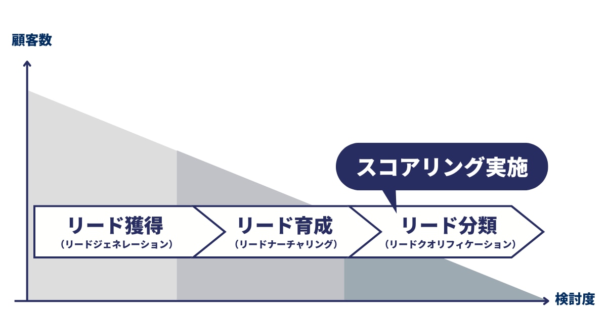 BtoBマーケティングの流れからみる実施タイミング