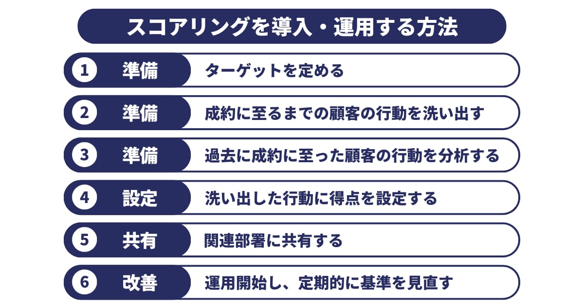 スコアリングを導入・運用する方法