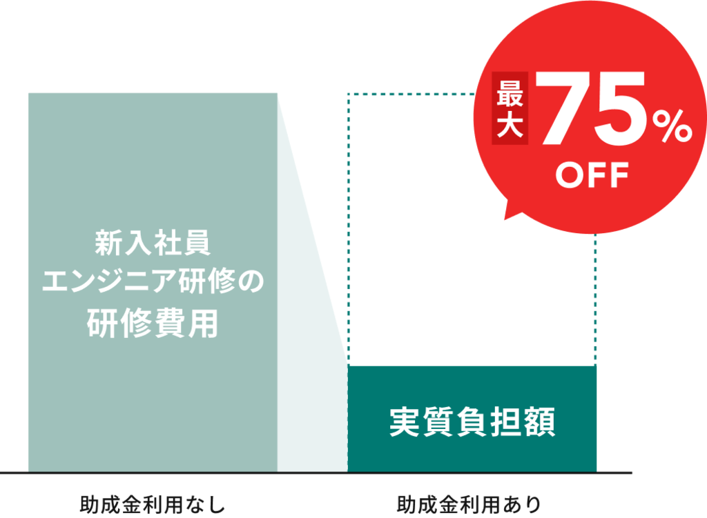 新人エンジニア研修の費用が助成金利用で最大75%オフになることを示す図。左側の灰色の台形は助成金利用なしの研修費用、右側の濃い緑色の長方形は助成金利用ありの実質負担額を表し、その差額が赤色の吹き出しで75%オフと示されている