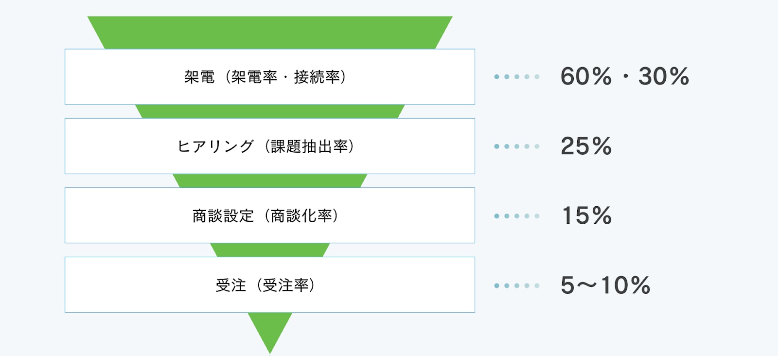 ファネル構造のイメージ図