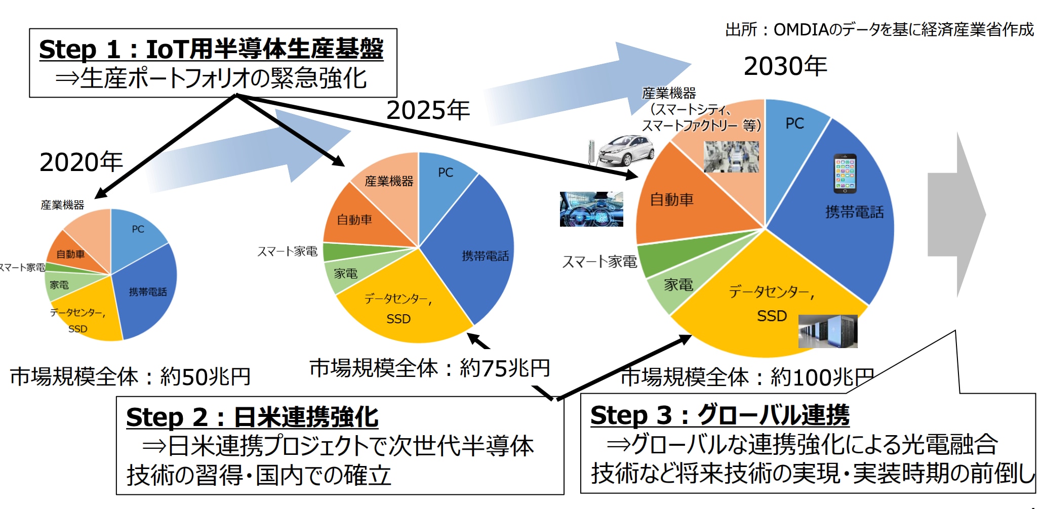 半導体産業復活の基本戦略
