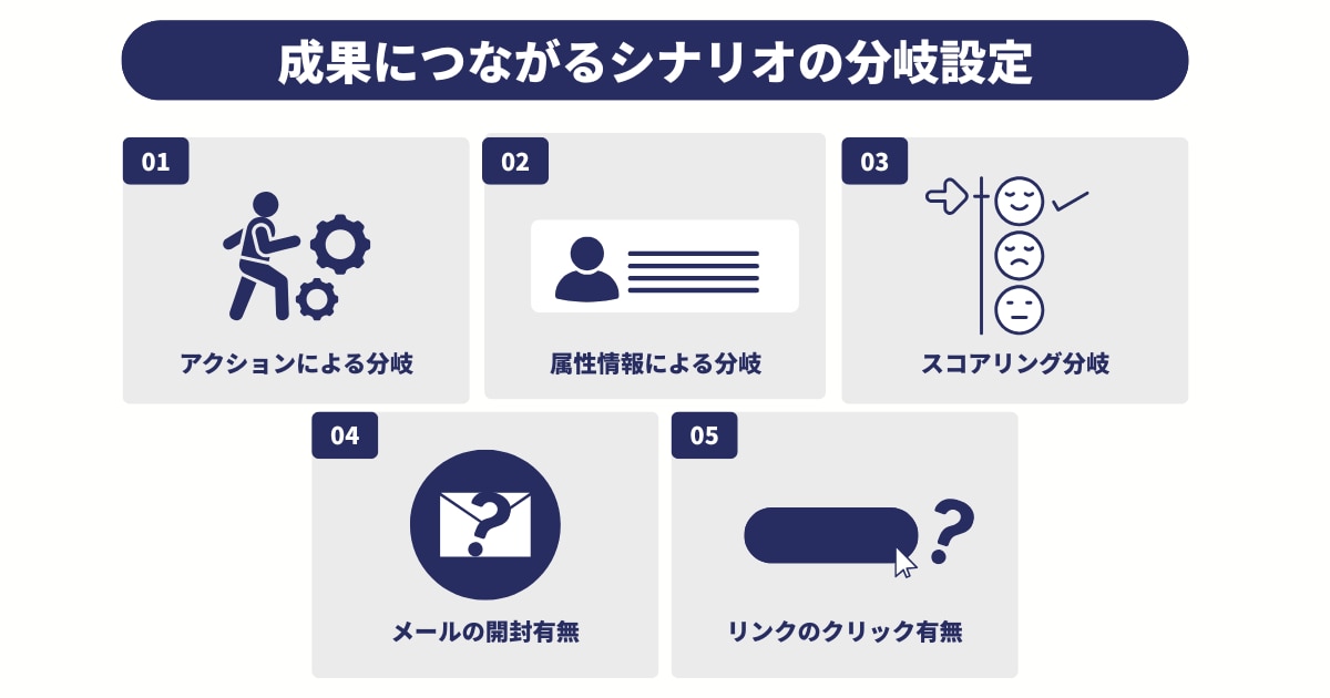 成果につながるシナリオの分岐設定