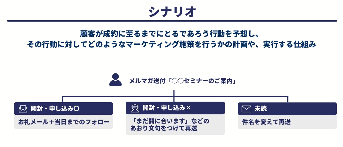 MAにおけるシナリオとは？