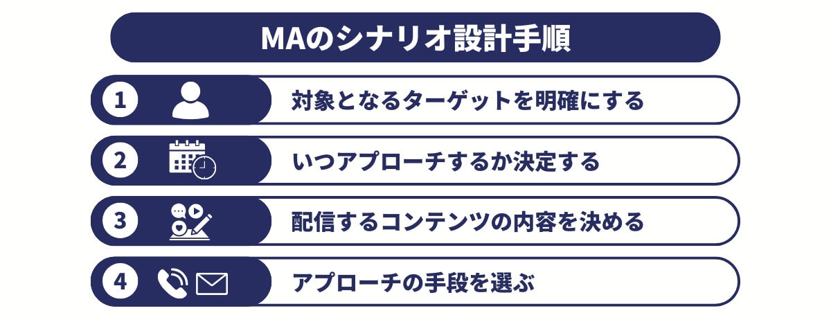 	MAのシナリオ設計手順
