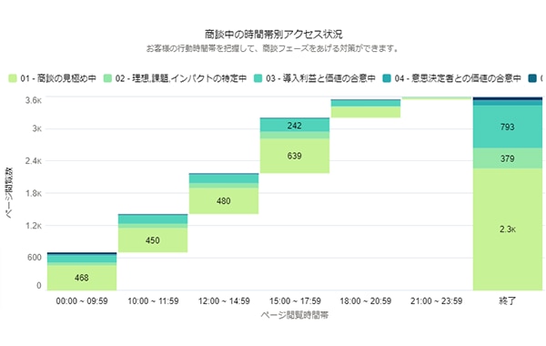 可視化されたデータを使えば、新しい施策の可能性が広がる。_01