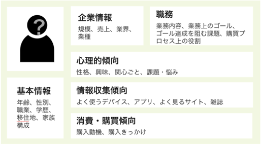 顧客をリアルに想像するための人物像の設計