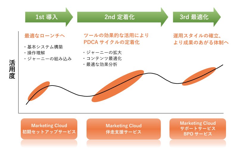 お客様に合わせた導入支援サービスを提供