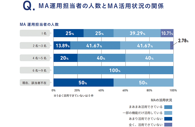 MA運用の担当者が多い企業ほど、活用が進んでいる傾向にあります