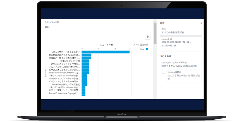 受注／失注顧客の行動特性を分析し、コンテンツを強化。