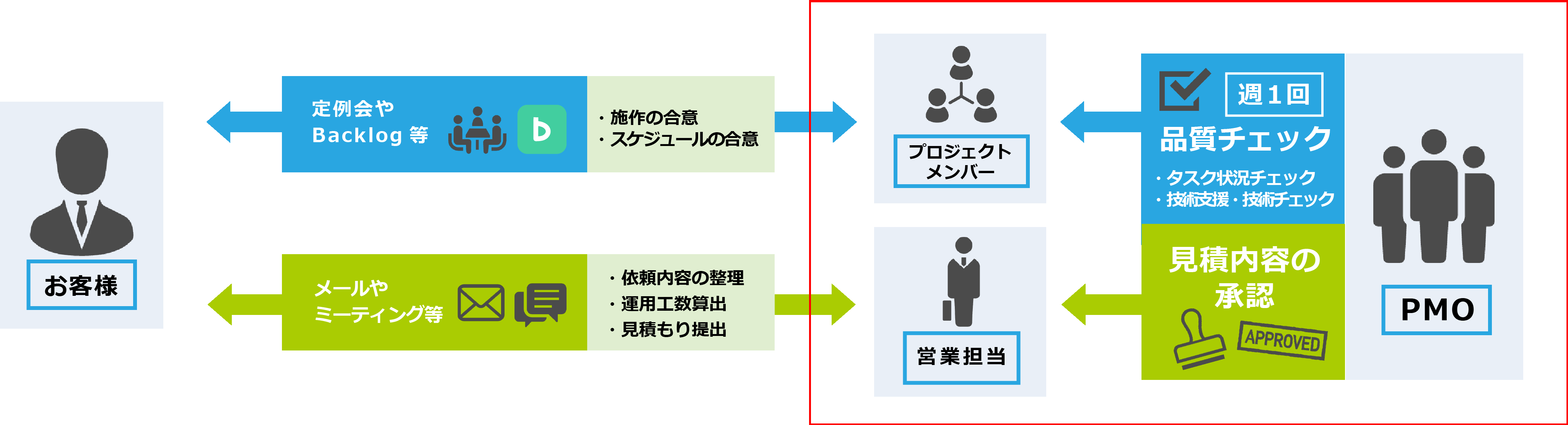 実装したい要件に合わせてメンバーをアサイン