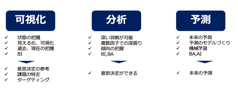 可視化 分析 予測