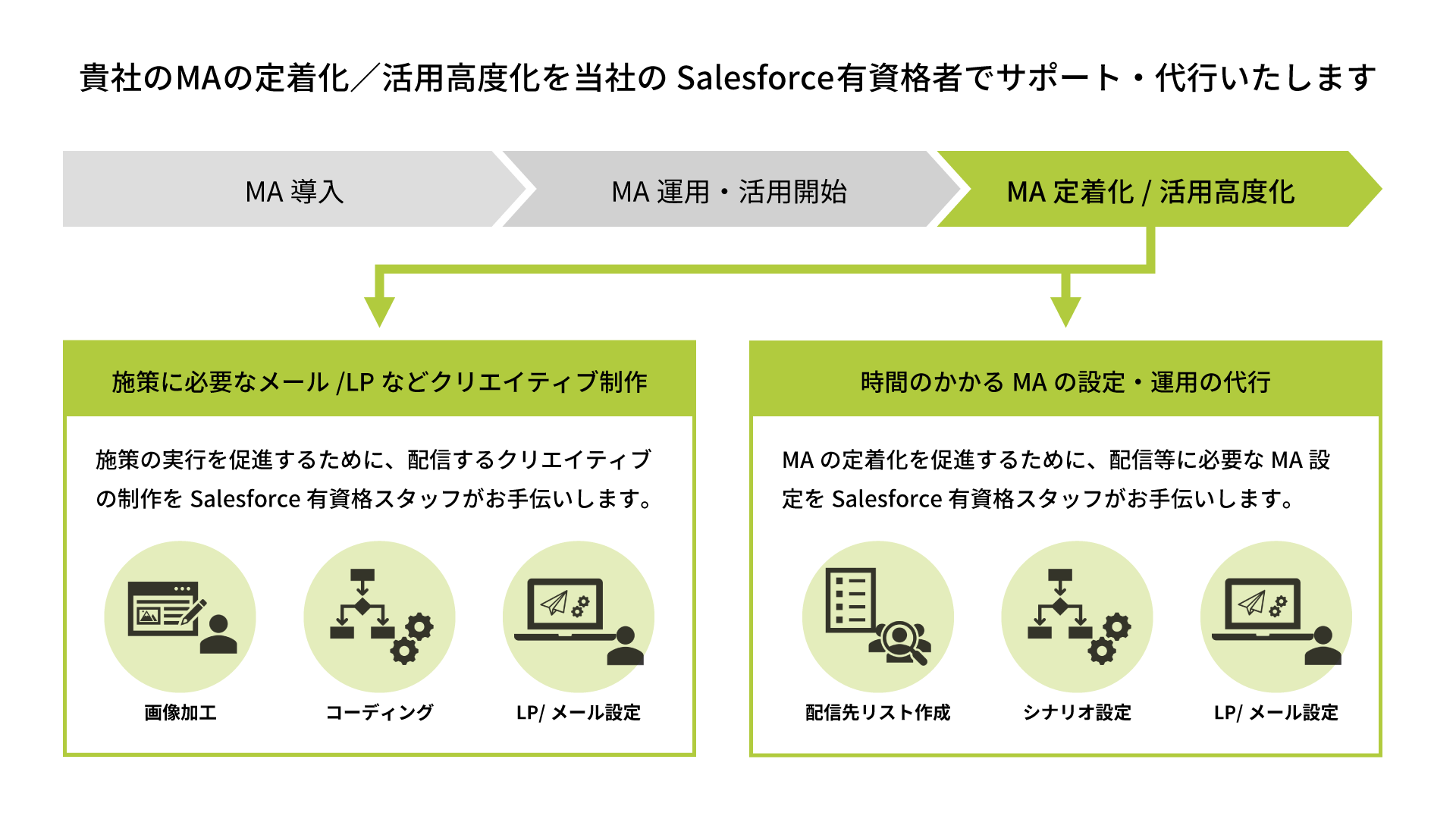 MA運用支援サービス