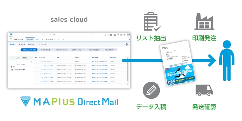 印刷会社への発注必要なし。最短翌営業日、Selesforceで郵送DM発送完了！