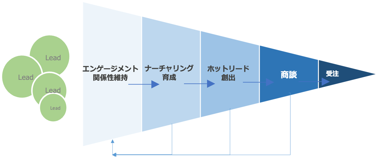 Pardot上にファネルを実装。マーケティングオートメーションの全体最適を実現