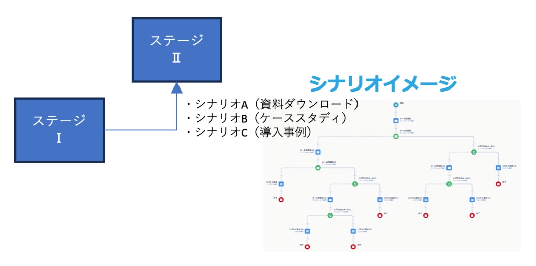 ステージごとのナーチャリング施策の検討と実施