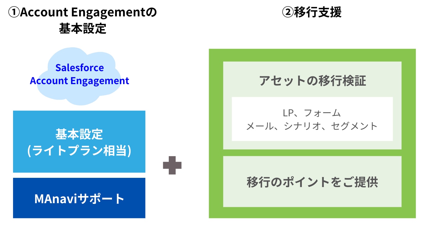 移行ノウハウをもとに一部アセット移行、移行ポイントのまとめ、移行レクチャーをご提供