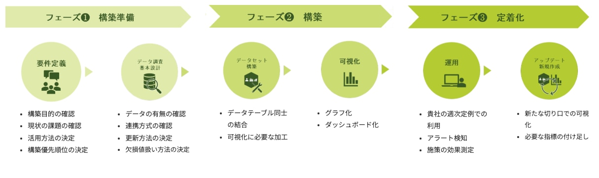 構築プロセス