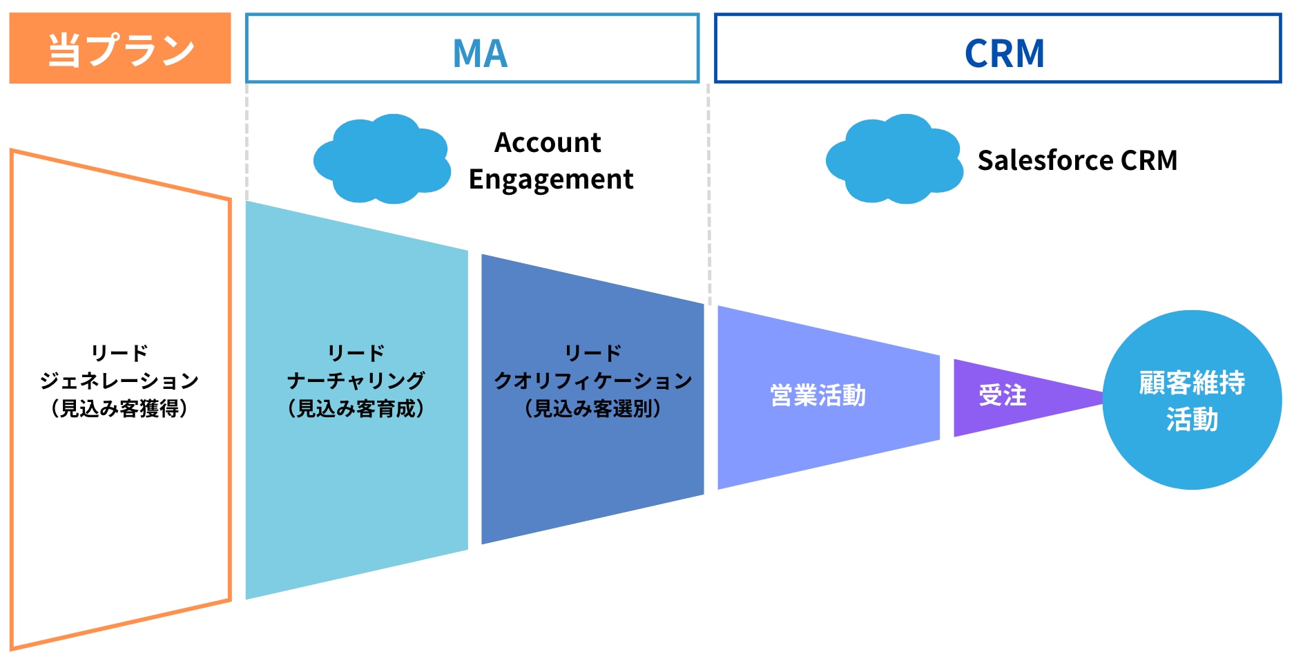 Web広告プランとは？
