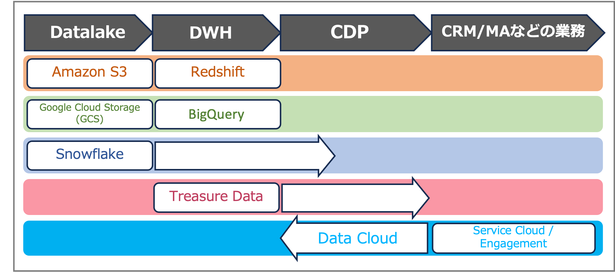 Data Cloudとは？